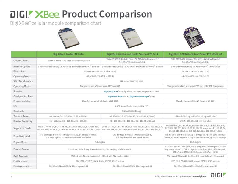 Digi XBee Tabla de comparación de características de la familia