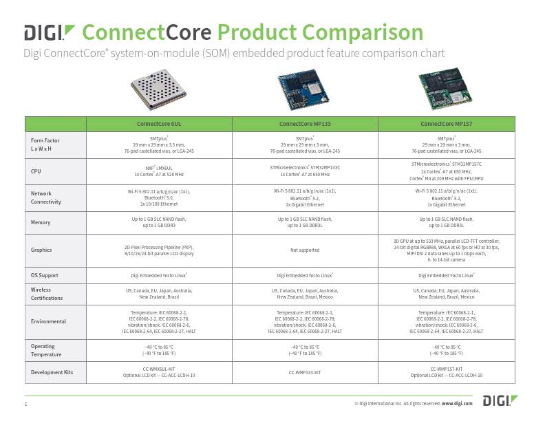 Digi ConnectCore Guide de comparaison des produits à fonctionnalités embarquées - SOMs et SBCs