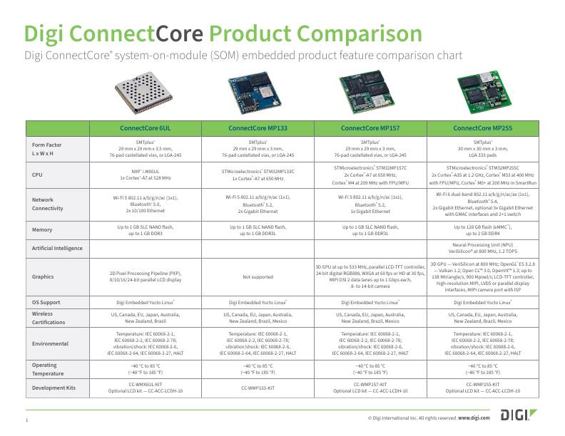 Digi ConnectCore嵌入式特性产品比较指南- SOMs和sbc