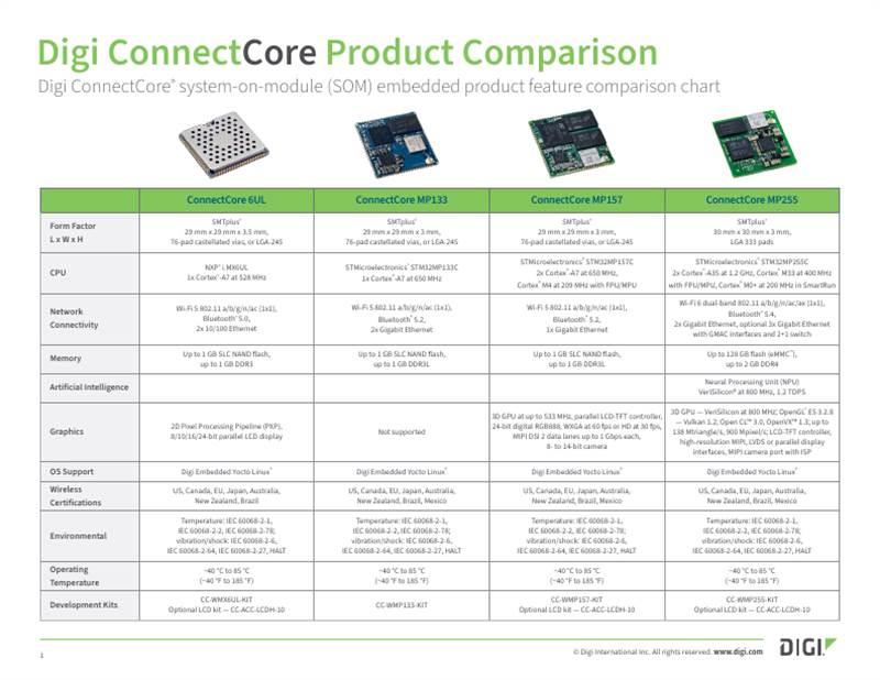 Digi ConnectCore Embedded Feature Product Comparison Guide - SOMs and SBCs