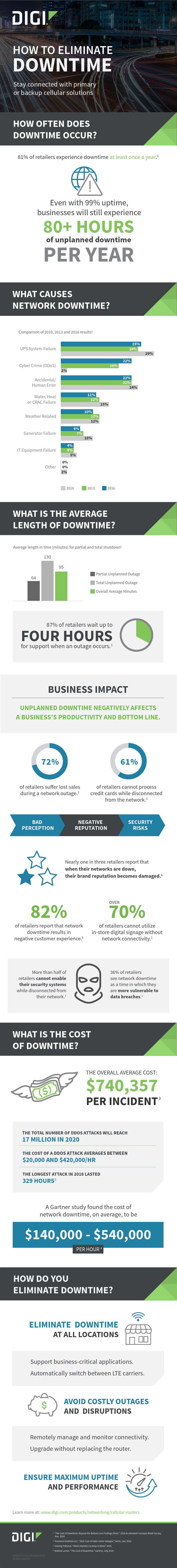 Cómo eliminar el tiempo de inactividad Infografía