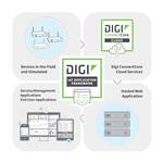 Digi IoT Application Framework and IoT Device Simulator