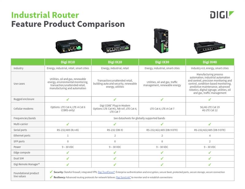 Digi 路由器产品功能比较指南